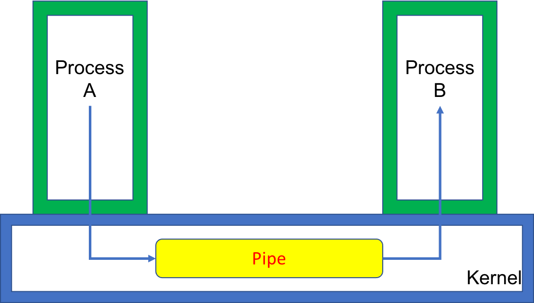 Pipe
